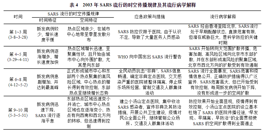 《北京市SARS流行的特征与时空传播规律》